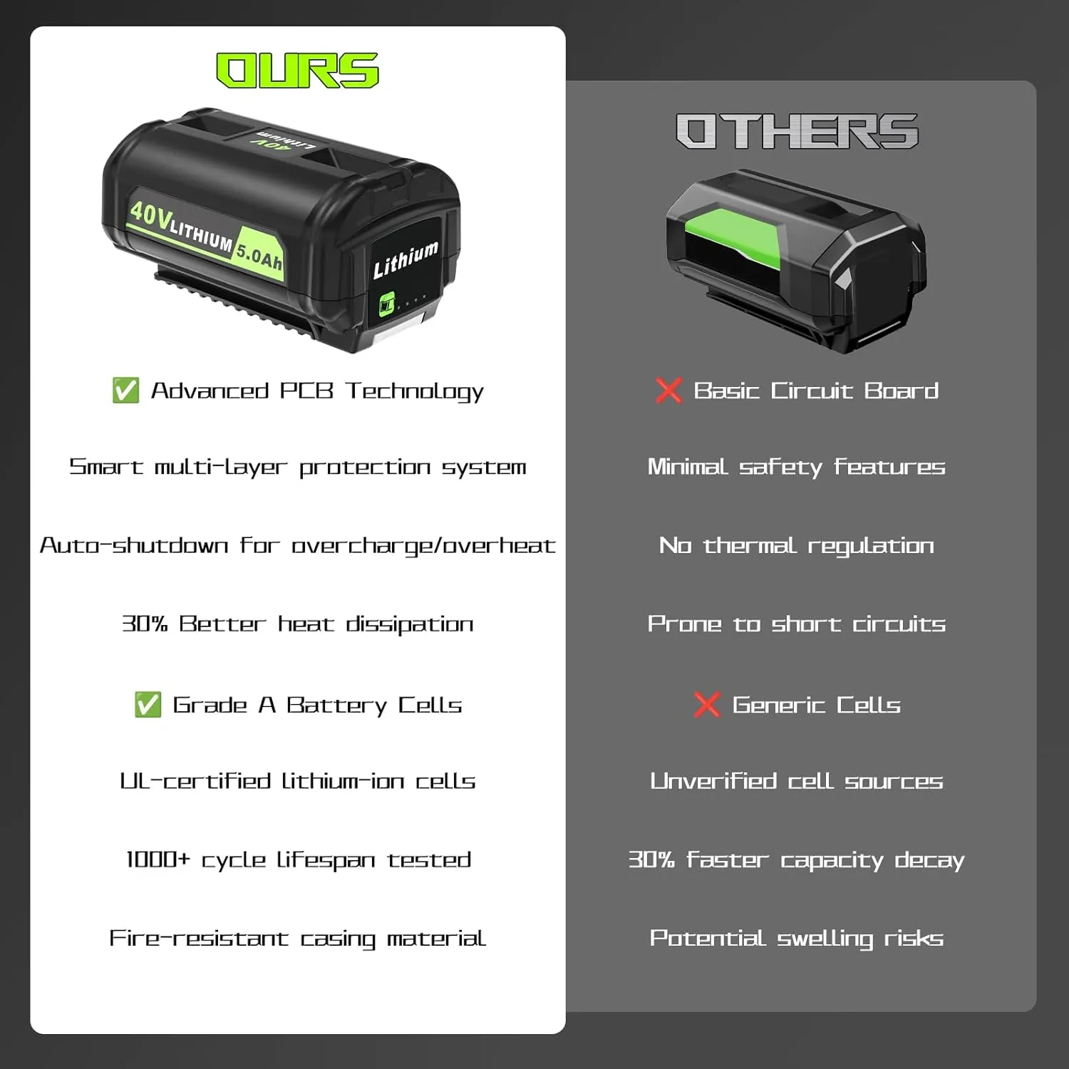 40V 5000mAh High Capacity Lithium-Ion Battery Replacement for Ryobi 40v Battery, OP4040,OP4020, OP4060, OP4050. Compatible with Ryobi 40-Volt HP Cordless Power Tools and Chargers