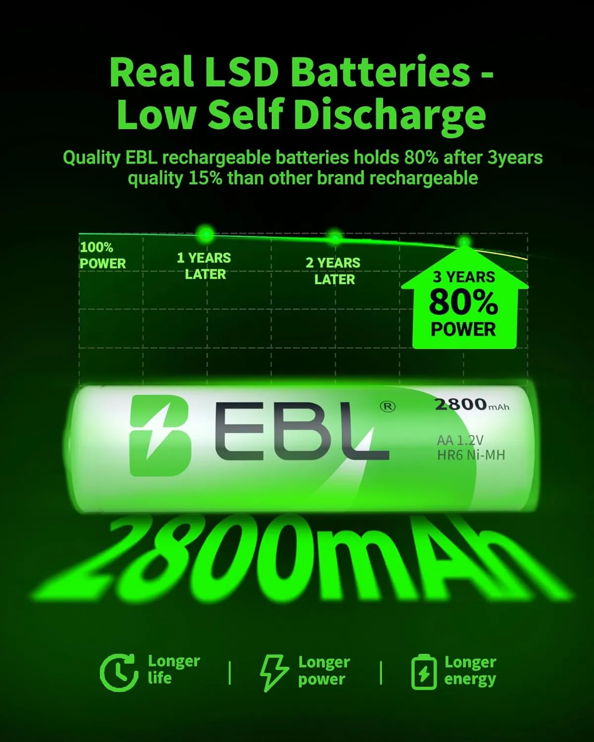 EBL AA Batteries 2800mAh High Capacity Precharged Ni-MH AA Rechargeable Batteries - Pack of 28