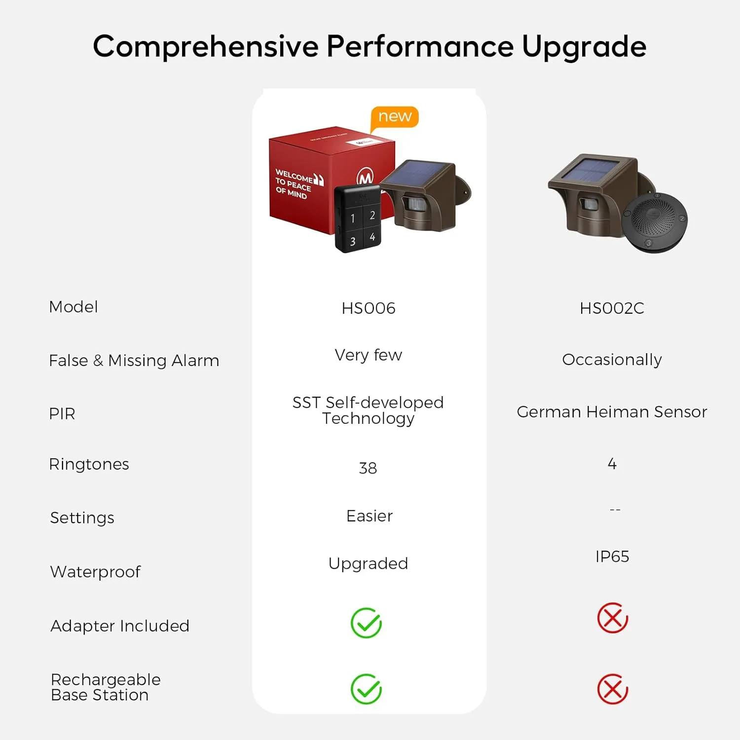 eMACROS Safeguard Wireless Driveway Alarm with SST PIR Technology - 1/2 Mile Range, Weatherproof Motion Sensor, Rechargeable Receiver with 7-Day Backup Power & 38 Chimes, Incompatible with APP