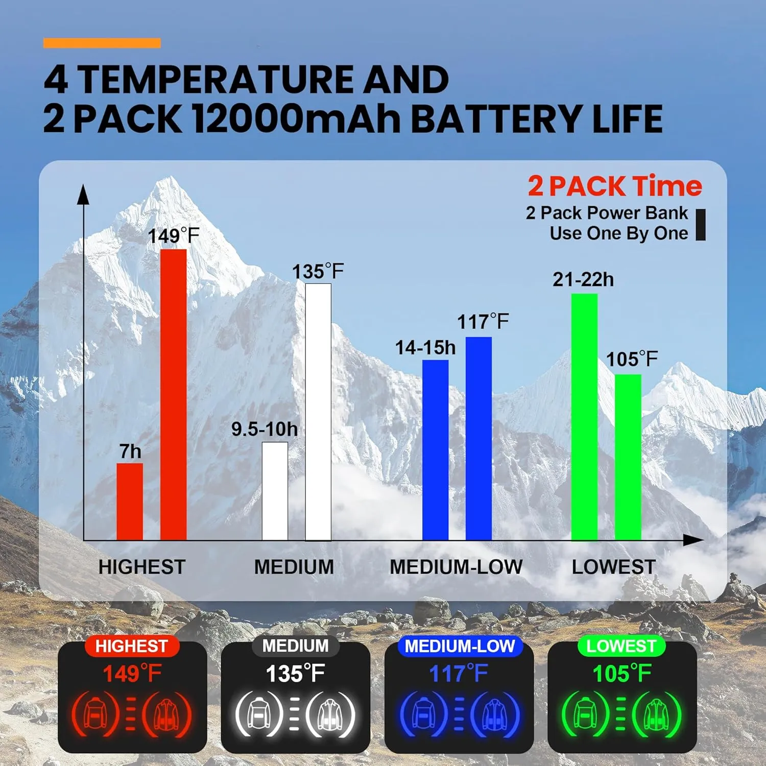 Heated Women Jacket, 2 Pack 12000mAh Power Bank, 5 Heat Zone, 4 Heating Level