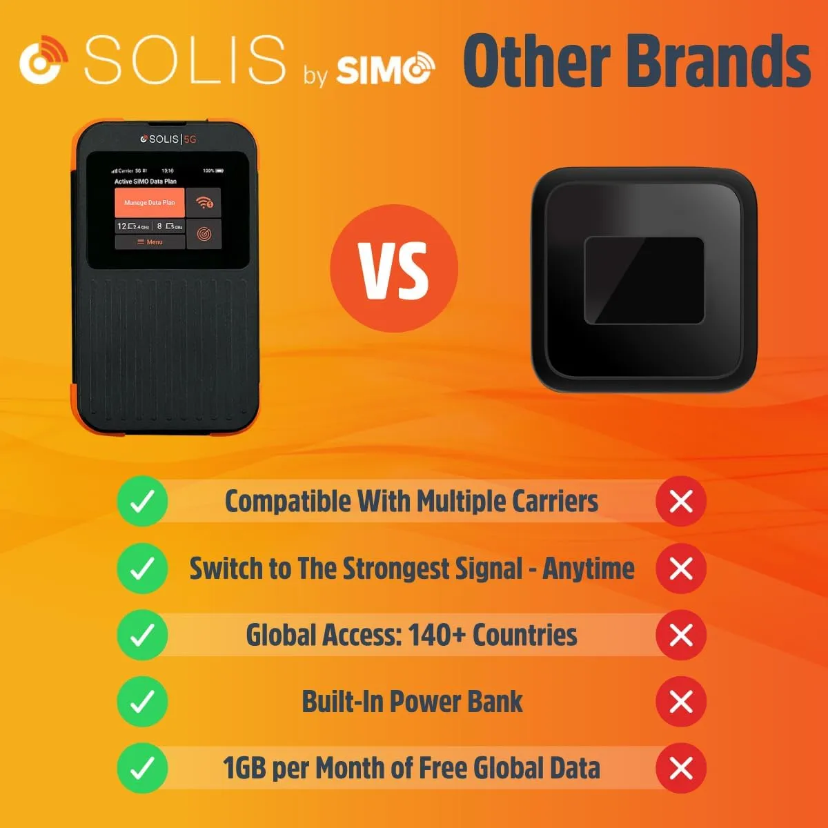 SIMO Solis 5G WiFi Mobile Hotspot Device, Portable WiFi for Travel in 140  Countries, No SIM Card, No Contract Required, Multi-Carrier Network, 16 Devices, 1GB/Month Lifetime Data