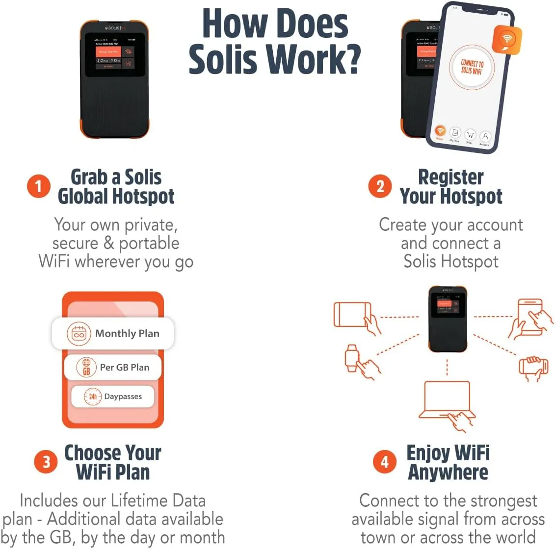 SIMO Solis 5G WiFi Mobile Hotspot Device, Portable WiFi for Travel in 140  Countries, No SIM Card, No Contract Required, Multi-Carrier Network, 16 Devices, 1GB/Month Lifetime Data