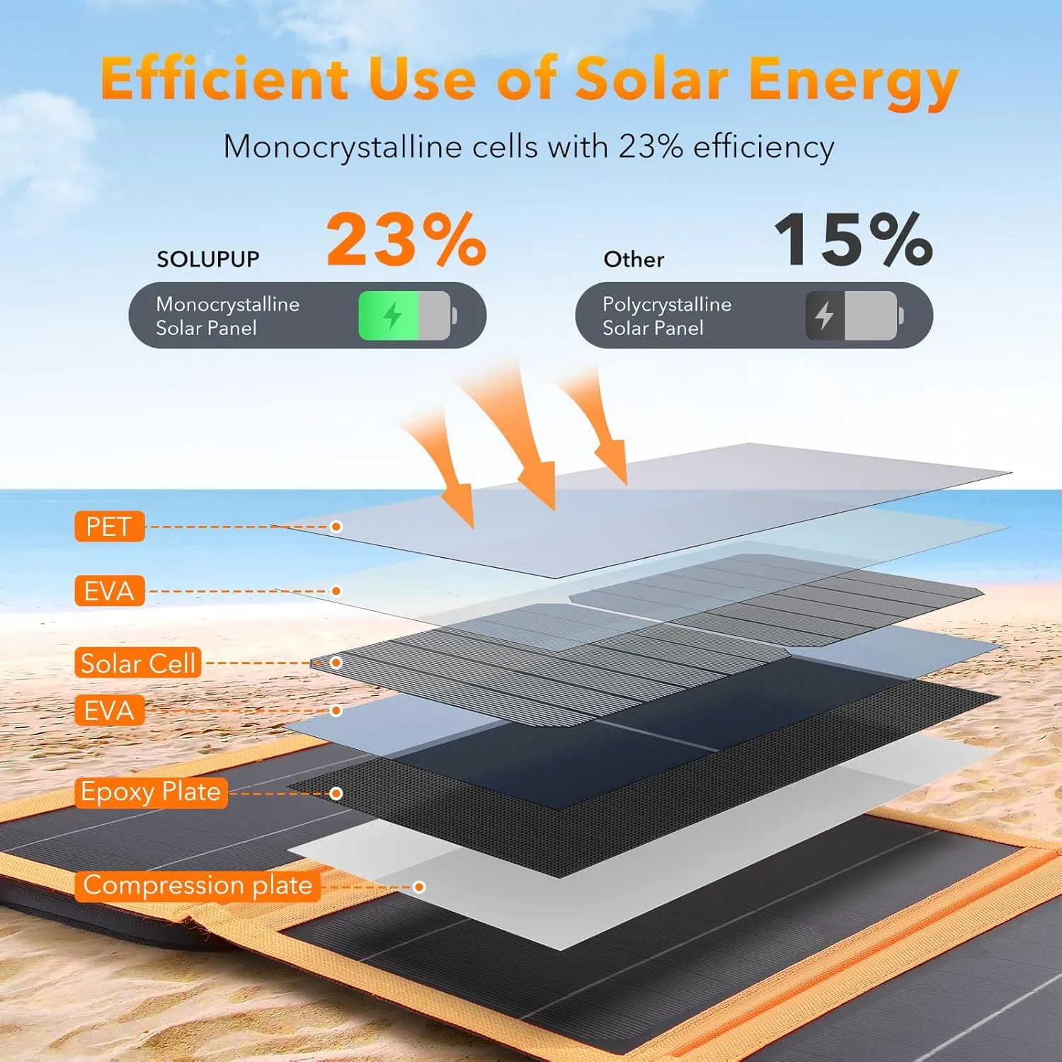 Solar Panels 30W Portable Foldable Solar Charger with 5V USB-A and USB-C Fast Charging Compatible with iPhone, iPad, Samsung, Power Banks, IPX5 Waterproof Perfect for Camping, Hiking, Outdoor