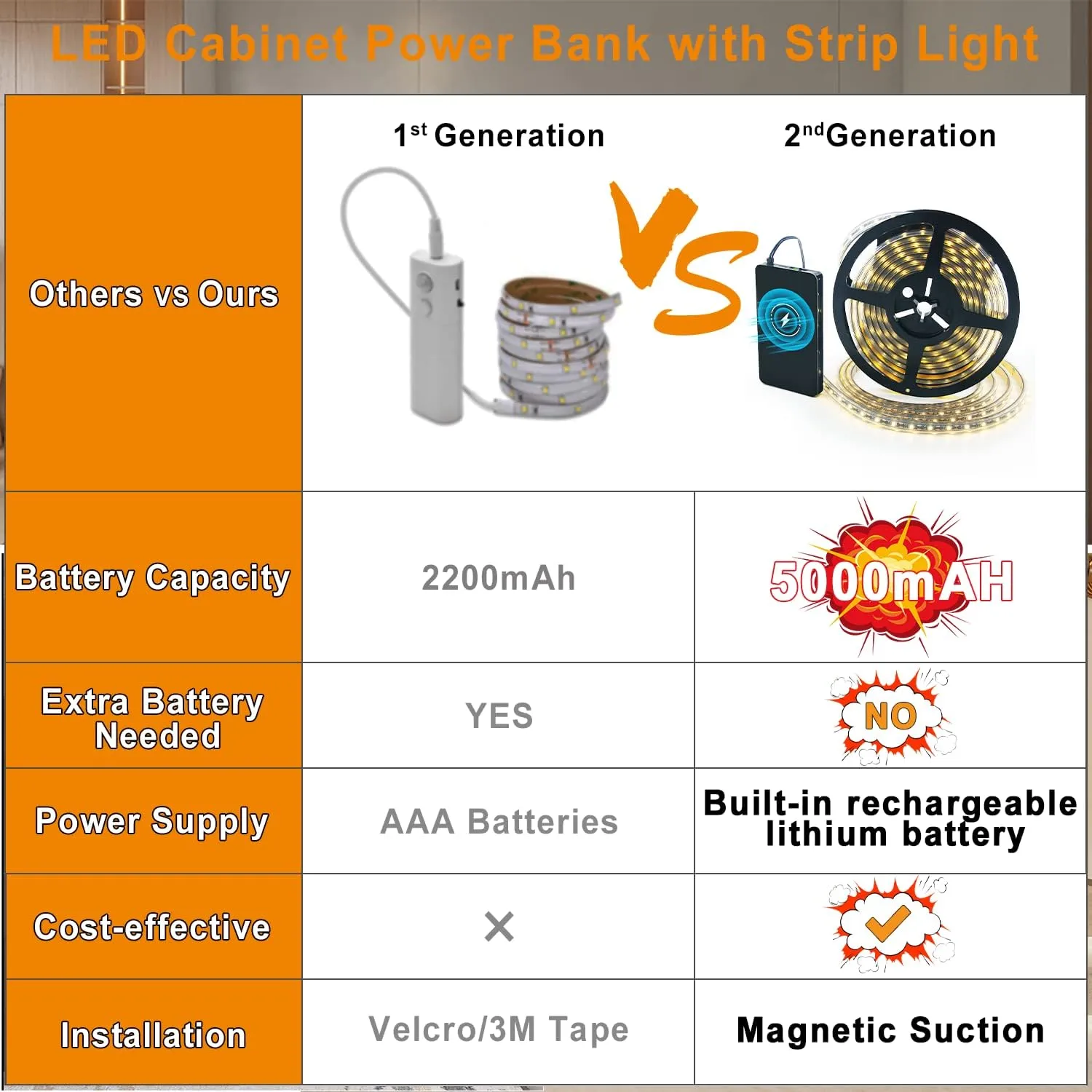 VST 13.2ft Led Strip Light, Motion Sensor LED Tape Light, IP65 Waterproof LED Lights with Rechargeable Power Bank 6000mAh for Outdoor Balcony Garden Stairs Camping,Party (6000K Cool White)